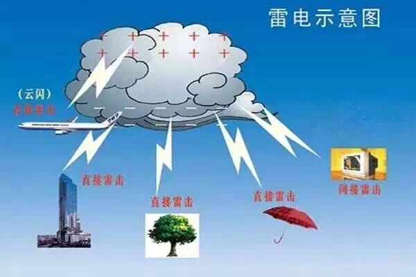 雷電安全