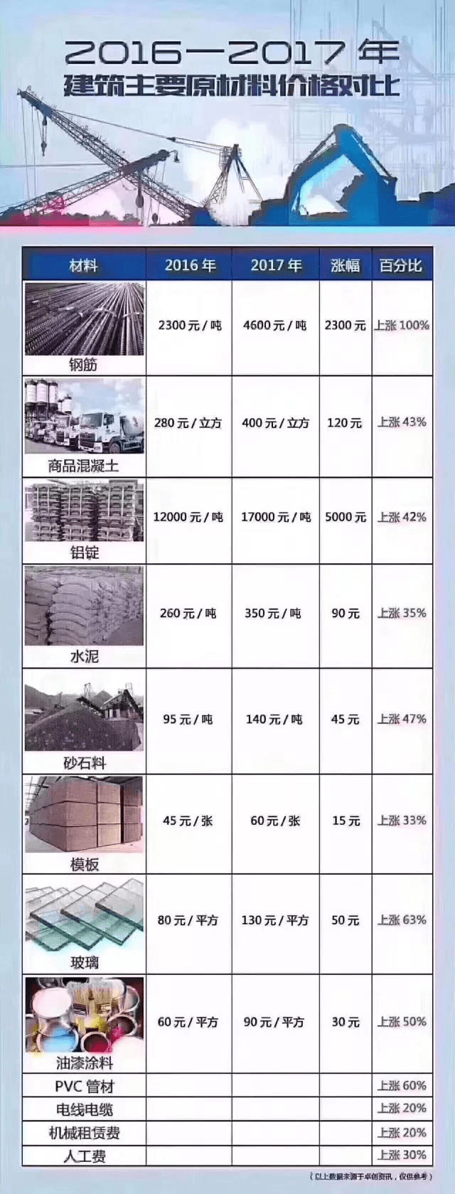 史上最嚴(yán)限產(chǎn)：10月起建材全停產(chǎn)！建筑行業(yè)原材料價(jià)格瘋漲！