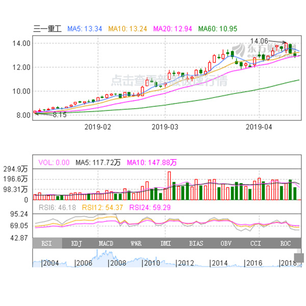 三一重工股票行情